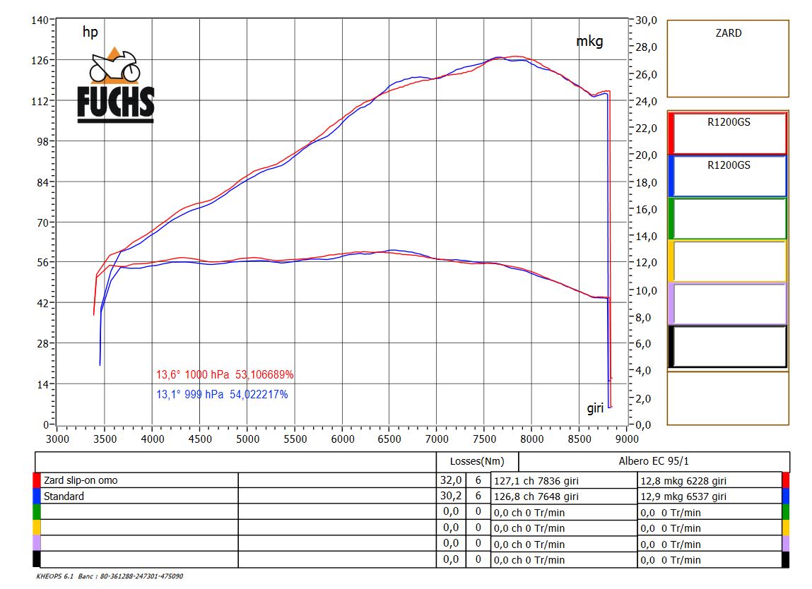 ZARD Penta Slip-on Exhaust for the 2013-2018 BMW R 1200 GS / Adventure -  Winner of